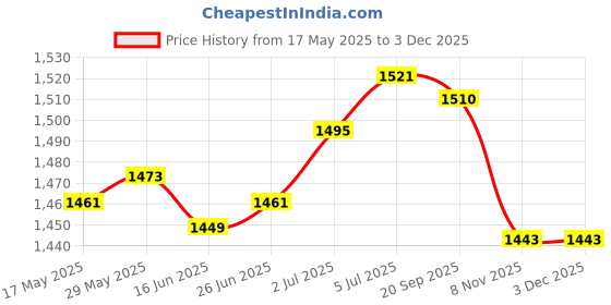 amazon.in loom tree LOOM TREE® Salon Tools Bag Hipster Tool Organizer Barber Scissors Bag Hairdressing Tool Black | Salon & Spa Equipment | Styling Capes & Gowns loom tree Price History Graph from 17 May 2025 to 2 Dec 2025