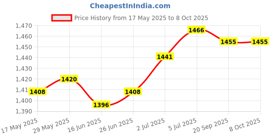 amazon.in loom tree LOOM TREE® Salon Tools Bag Hipster Tool Organizer Barber Scissors Bag Hairdressing Tool Red White | Salon & Spa Equipment | Styling Capes & Gowns loom tree Price History Graph from 17 May 2025 to 7 Oct 2025