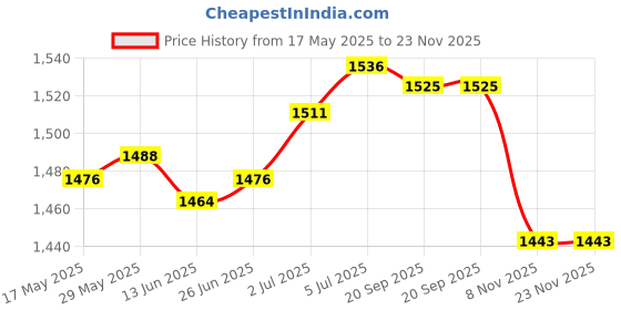 amazon.in loom tree LOOM TREE® Salon Tools Bag Hipster Tool Organizer Barber Scissors Bag Hairdressing Tool White Black | Salon & Spa Equipment | Styling Capes & Gowns loom tree Price History Graph from 17 May 2025 to 23 Nov 2025