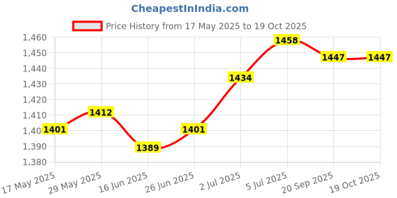 amazon.in loom tree LOOM TREE® Salon Tools Bag Hipster Tool Organizer Barber Scissors Bag Hairdressing Tool White | Salon & Spa Equipment | Styling Capes & Gowns loom tree Price History Graph from 17 May 2025 to 18 Oct 2025