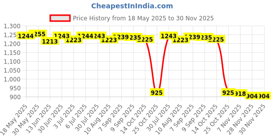 amazon.in loom tree LOOM TREE® Self Priming Diaphragm Pump DC 12V Quiet for Water Coolers RV Water Dispenser No Cable | Home Improvement | Plumbing & Fixtures | Pumps loom tree Price History Graph from 18 May 2025 to 28 Nov 2025