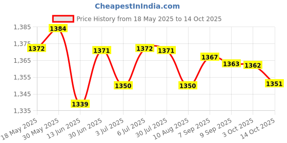 amazon.in loom tree LOOM TREE® Self Priming Diaphragm Pump DC 12V Quiet for Water Coolers RV Water Dispenser with Cable | Home Improvement | Plumbing & Fixtures | Pumps loom tree Price History Graph from 18 May 2025 to 14 Oct 2025