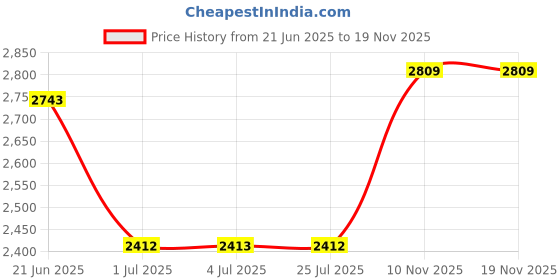 amazon.in loom tree LOOM TREE® Shark Backpack Fashion Bag Animal Shaped Backpack for Men Women Trips loom tree Price History Graph from 21 Jun 2025 to 18 Nov 2025