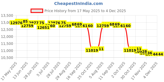 amazon.in loom tree LOOM TREE® Shower Stand Support Infant Bottom Washing Support for Toddlers Baby Newborn Pink | Bathing & Grooming | Bath Tubs loom tree Price History Graph from 17 May 2025 to 3 Dec 2025