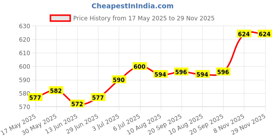 amazon.in loom tree LOOM TREE® Silicone Earplugs Waterproof Noise Reduction for Sleeping Snoring Loud Noise | Facility Maintenance & Safety | Personal Protective Equip/Ppe | Ear Plugs & Ear Muffs | Ear Plugs loom tree Price History Graph from 17 May 2025 to 29 Nov 2025