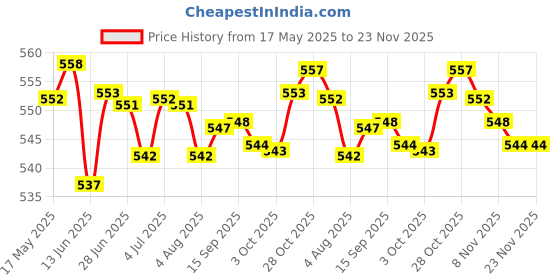 amazon.in loom tree LOOM TREE® Silicone Sippy Lids with Spout Coffee Mug Lids Cover for Mugs Jars Cups Green | Feeding | Cups, Dishes & Utensils | Sippy Cups & Mugs loom tree Price History Graph from 17 May 2025 to 23 Nov 2025