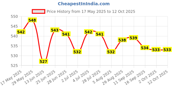 amazon.in loom tree LOOM TREE® Silicone Sippy Lids with Spout Coffee Mug Lids Cover for Mugs Jars Cups Orange | Feeding | Cups, Dishes & Utensils | Sippy Cups & Mugs loom tree Price History Graph from 17 May 2025 to 12 Oct 2025