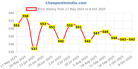 amazon.in loom tree LOOM TREE® Silicone Sippy Lids with Spout Coffee Mug Lids Cover for Mugs Jars Cups Red | Feeding | Cups, Dishes & Utensils | Sippy Cups & Mugs loom tree Price History Graph from 17 May 2025 to 8 Oct 2025