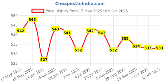 amazon.in loom tree LOOM TREE® Silicone Sippy Lids with Spout Coffee Mug Lids Cover for Mugs Jars Cups Yellow | Feeding | Cups, Dishes & Utensils | Sippy Cups & Mugs loom tree Price History Graph from 17 May 2025 to 8 Oct 2025