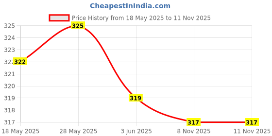 amazon.in loom tree LOOM TREE® Silicone Soft Stick Eyewear Cord Glasses Strap Eyeglass Holder Royalblue | Vision Care | Prescription Glasses loom tree Price History Graph from 18 May 2025 to 11 Nov 2025