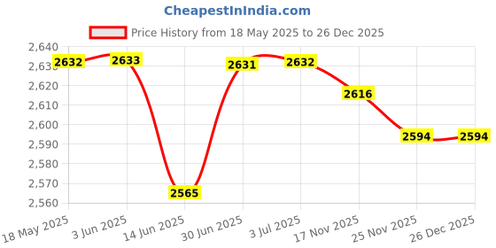 amazon.in loom tree LOOM TREE® Sleeveless Jacket with Pockets Utility Vest Fishing Vest for Adults Outdoor 2XL | Fishing | Clothing, Shoes & Accessories | Jackets & Coats loom tree Price History Graph from 18 May 2025 to 17 Nov 2025