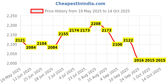 amazon.in loom tree LOOM TREE® Smart Vacuum Sweeper Low Noise Carpet Cleaner 3 in 1 Mopping for Household Black loom tree Price History Graph from 19 May 2025 to 13 Oct 2025
