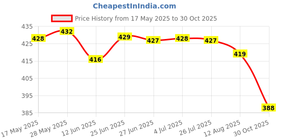 amazon.in loom tree LOOM TREE® Snap Release Clip Trolling for Planer Board Fishing Downrigger Weight Clip Red loom tree Price History Graph from 17 May 2025 to 30 Oct 2025