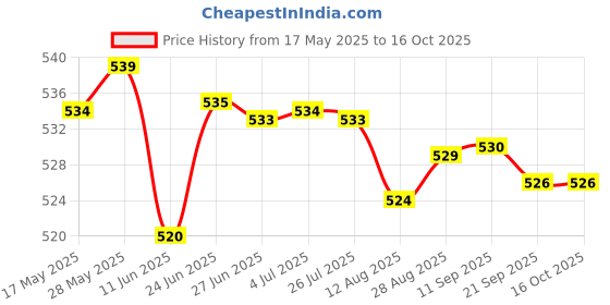 amazon.in loom tree LOOM TREE® Snap Release Clip with Leader Snap for Outriggers Downriggers Planer Board | Authentic Collector's Piece | Rare Collectible | 1 Piece Snap Release Clip with Leader Snap loom tree Price History Graph from 17 May 2025 to 16 Oct 2025