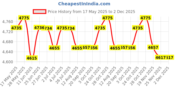 amazon.in loom tree LOOM TREE® Snowboard Toboggan Rope Handles Brakes Snow Sledge Master for Winter Outdoor Blue loom tree Price History Graph from 17 May 2025 to 1 Dec 2025