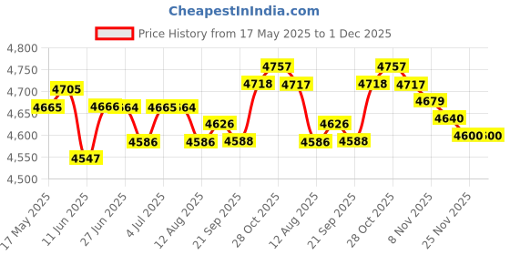 amazon.in loom tree LOOM TREE® Snowboard Toboggan Rope Handles Brakes Snow Sledge Master for Winter Outdoor Green loom tree Price History Graph from 17 May 2025 to 1 Dec 2025