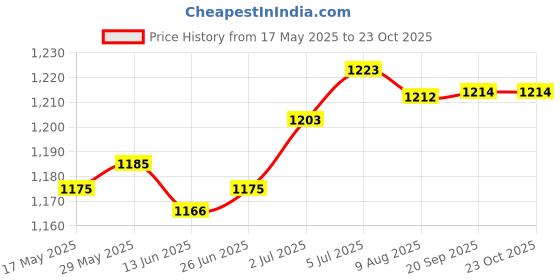 amazon.in loom tree LOOM TREE® Sports Hairband Breathable Running Headband for Exercise Training Yoga Pink | 1 Sports Hairband | Material ~ Rubber | Color ~ Pink loom tree Price History Graph from 17 May 2025 to 23 Oct 2025