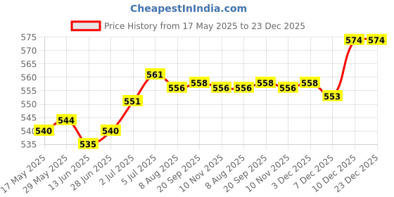 amazon.in loom tree LOOM TREE® Sports Hairband Stretch Belt Running Headband for Climbing Exercise Football | 1 Sports Hairband loom tree Price History Graph from 17 May 2025 to 22 Dec 2025