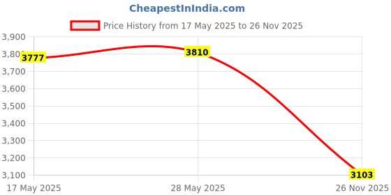 amazon.in loom tree LOOM TREE® Squeeze Station for Homemade Food Manual for Puree Food for Fresh Fruit | Feeding | Cups, Dishes & Utensils | Other Baby Dishes loom tree Price History Graph from 17 May 2025 to 26 Nov 2025
