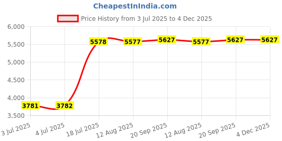 amazon.in loom tree LOOM TREE® SSD USB 3.1 External Solid State Drives Hard Disk for PC Laptop 1TB Blue loom tree Price History Graph from 3 Jul 2025 to 4 Dec 2025