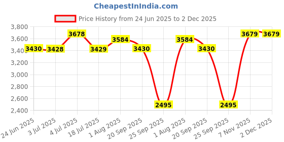 amazon.in loom tree LOOM TREE® SSD USB 3.1 External Solid State Drives Hard Disk for PC Laptop 500GB Blue loom tree Price History Graph from 24 Jun 2025 to 1 Dec 2025