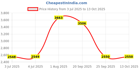 amazon.in loom tree LOOM TREE® SSD USB 3.1 External Solid State Drives Hard Disk for PC Laptop 500GB Red loom tree Price History Graph from 3 Jul 2025 to 13 Oct 2025