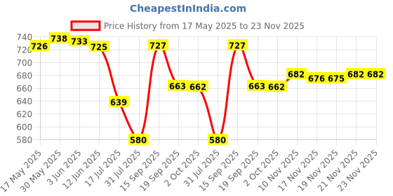 amazon.in loom tree LOOM TREE® Stainless Steel Ball Lock Quick Release Pin Push Button Fine Finish 8mm-20mm | 1 Piece Quick Release Pin loom tree Price History Graph from 17 May 2025 to 23 Nov 2025