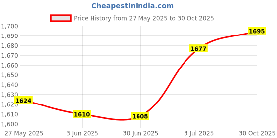 amazon.in loom tree LOOM TREE® Stainless Steel Brush Washer Paint Brush Washing Bucket for Acrylic Painting 7.5Cmx9Cm | Art Supplies | Painting Supplies | Painting Tools & Accessories | Other Painting Accessories loom tree Price History Graph from 27 May 2025 to 30 Oct 2025