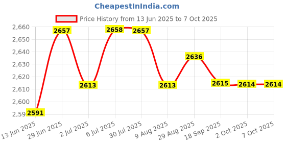 amazon.in loom tree LOOM TREE® Stroller Handle Extender Stroller Handlebar Extender for Baby Carriages Accs 3 Clips | Strollers & Accessories | Stroller Parts loom tree Price History Graph from 13 Jun 2025 to 7 Oct 2025