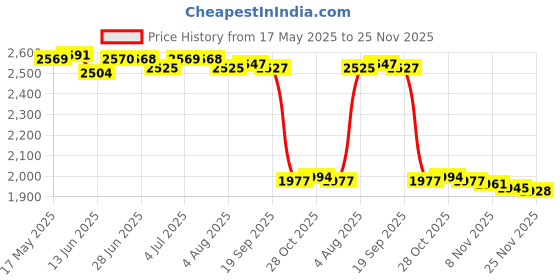 amazon.in loom tree LOOM TREE® Stroller Storage Bag Shopping Bag Stroller Hanging Bag Lightweight Mummy Bag | Diapering | Diaper Bags loom tree Price History Graph from 17 May 2025 to 25 Nov 2025