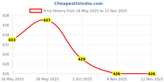 amazon.in loom tree LOOM TREE® Sunglasses Retainer Adjustable Anti Lost Eyeglass Strap Adult Kids Men Woman Red And Black | Vision Care | Eyeglass Straps & Cords loom tree Price History Graph from 18 May 2025 to 12 Nov 2025