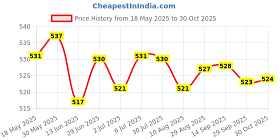 amazon.in loom tree LOOM TREE® Super-Slip Human Body Lubricant Fluid Gel Water-Soluble Adult Products 60G loom tree Price History Graph from 18 May 2025 to 30 Oct 2025