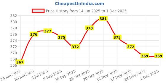 amazon.in loom tree LOOM TREE® Survival Whistle w/Lanyard Camping Emergency Outdoor Tools without Carabiner loom tree Price History Graph from 14 Jun 2025 to 30 Nov 2025