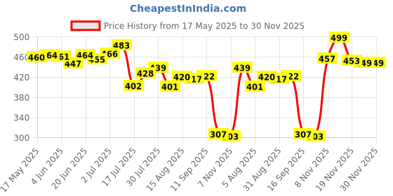 amazon.in loom tree LOOM TREE® Sweat Towel 30X90Cm Instant Cooling Relief Ice Towel for Running Workout Gym Light Gray | Fitness Running & Yoga | Fitness Equipment & Gear | Gym Towels loom tree Price History Graph from 17 May 2025 to 30 Nov 2025