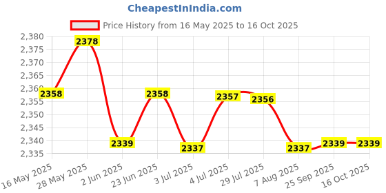 amazon.in loom tree LOOM TREE® Swimming Pool Ladder Weights 20L Extra Thick Pool Stair Weights Step Sandbag 2Pcs | Yard, Garden & Outdoor Living | Pools & Spas | Pool Equipment & Parts | Pool Ladders & Steps loom tree Price History Graph from 16 May 2025 to 16 Oct 2025
