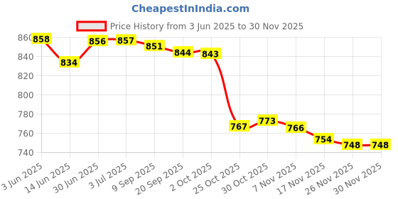 amazon.in loom tree LOOM TREE® Tableware Storage Bag Cookware Oxford Cloth for Picnic Camping 13.5x33cm loom tree Price History Graph from 3 Jun 2025 to 26 Nov 2025