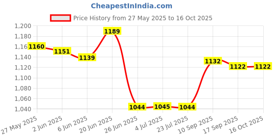 amazon.in loom tree LOOM TREE® Throttle Body Assembly Engine Parts Automotive Fit For Hyundai 35102-33005 | 1 Piece Throttle Position Sensor loom tree Price History Graph from 27 May 2025 to 16 Oct 2025