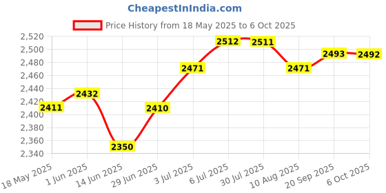 amazon.in loom tree LOOM TREE® Tractor Expansion Tank 1L Replace Tractor Accessories For Lovol Tractor | Parts & Accessories | Car & Truck Parts | Cooling Systems | Radiators & Parts loom tree Price History Graph from 18 May 2025 to 6 Oct 2025