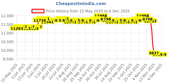 amazon.in loom tree LOOM TREE® Trampoline Pad Edge Protector Trampoline Accessories Trampoline Edge Cover 16FT | Fitness Running & Yoga | Fitness Equipment & Gear | Trampolines loom tree Price History Graph from 15 May 2025 to 6 Dec 2025