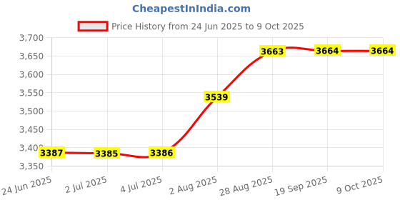 amazon.in loom tree LOOM TREE® Treadmill Cover Running Machine Non-Folding Protector Black_168x76x140cm loom tree Price History Graph from 24 Jun 2025 to 9 Oct 2025