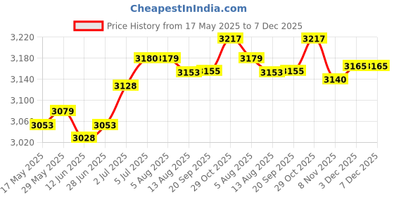 amazon.in loom tree LOOM TREE® Treadmill Cover Running Machine Protective Cover for Garage Workout Exercise 160cmx95cmx110cm | Fitness Running & Yoga | Cardio Equipment | Treadmills loom tree Price History Graph from 17 May 2025 to 7 Dec 2025