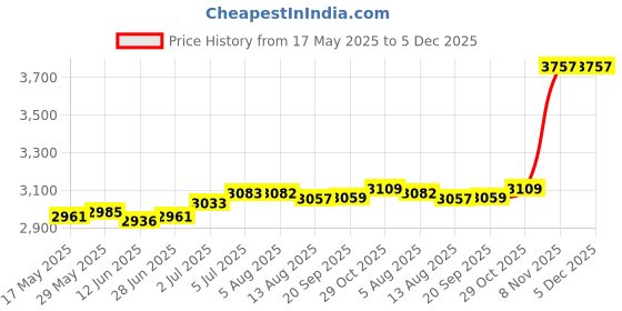amazon.in loom tree LOOM TREE® Treadmill Cover Running Machine Protective Cover for Garage Workout Exercise 200cmx95cmx150cm | Fitness Running & Yoga | Cardio Equipment | Treadmills loom tree Price History Graph from 17 May 2025 to 5 Dec 2025