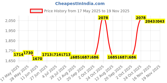 amazon.in loom tree LOOM TREE® Unisex Chef's Uniform Long Sleeve Double-Breasted Men's Chef Coat Black L | 1 Piece Chef Coat loom tree Price History Graph from 17 May 2025 to 18 Nov 2025