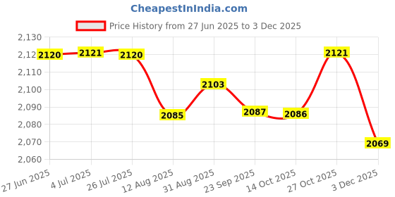 amazon.in loom tree LOOM TREE® Unisex Chef's Uniform Long Sleeve Double-Breasted Men's Chef Coat Black XXL | 1 Piece Chef Coat loom tree Price History Graph from 27 Jun 2025 to 3 Dec 2025