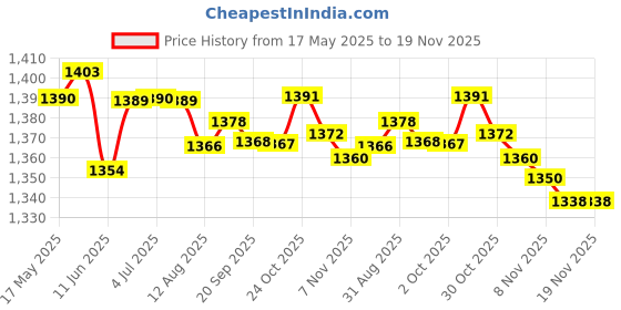 amazon.in loom tree LOOM TREE® Unisex Chef's Uniform Long Sleeve Double-Breasted Men's Chef Coat L | 1 Piece Chef Coat loom tree Price History Graph from 17 May 2025 to 18 Nov 2025
