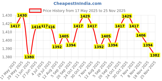 amazon.in loom tree LOOM TREE® Unisex Chef's Uniform Short Sleeve Men's Chef Coat XL Red Stitching | 1 Piece Chef Coat loom tree Price History Graph from 17 May 2025 to 25 Nov 2025