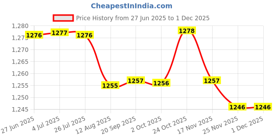 amazon.in loom tree LOOM TREE® Unisex Chef's Uniform Short Sleeve Men's Chef Coat XXL Blue Stitching | 1 Piece Chef Coat loom tree Price History Graph from 27 Jun 2025 to 1 Dec 2025