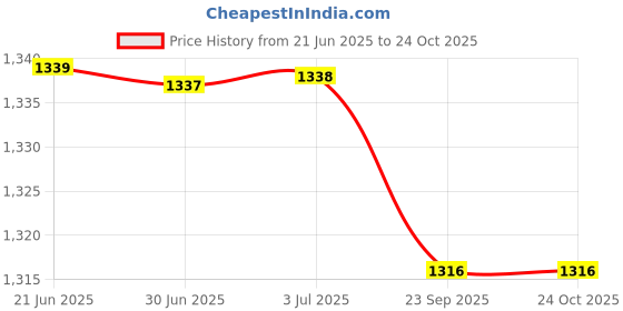 amazon.in loom tree LOOM TREE® Unisex Long Sleeve White Scrubs Lab Coat Medical Doctor Nurse Uniform L loom tree Price History Graph from 21 Jun 2025 to 23 Oct 2025
