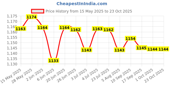 amazon.in loom tree LOOM TREE® Unisex Non Slip Rubber Sole Water Shoes Diving Snorkeling Blue 2XL 42-43 | Water Sports | Fins, Footwear & Gloves | Water Shoes | Men loom tree Price History Graph from 15 May 2025 to 22 Oct 2025