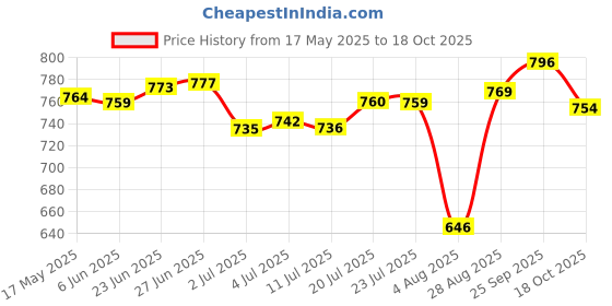 amazon.in loom tree LOOM TREE® Universal Key for Luggage Bag Lockers TSA002/TSA007 Key 007 | 1 Piece Key loom tree Price History Graph from 17 May 2025 to 17 Oct 2025